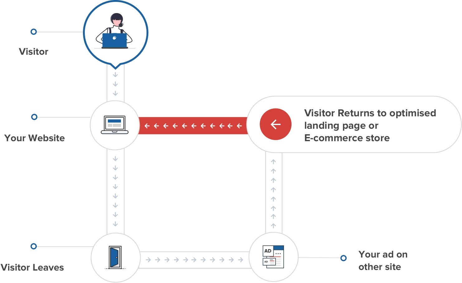 how retargeting works