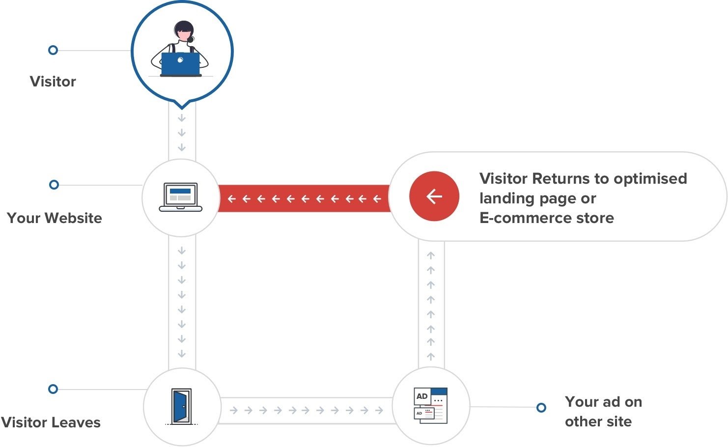 A graphic showing how remarketing ads work. 