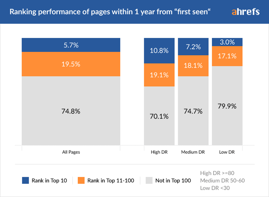 The ranking performance of pages within 1 year from "first seen."