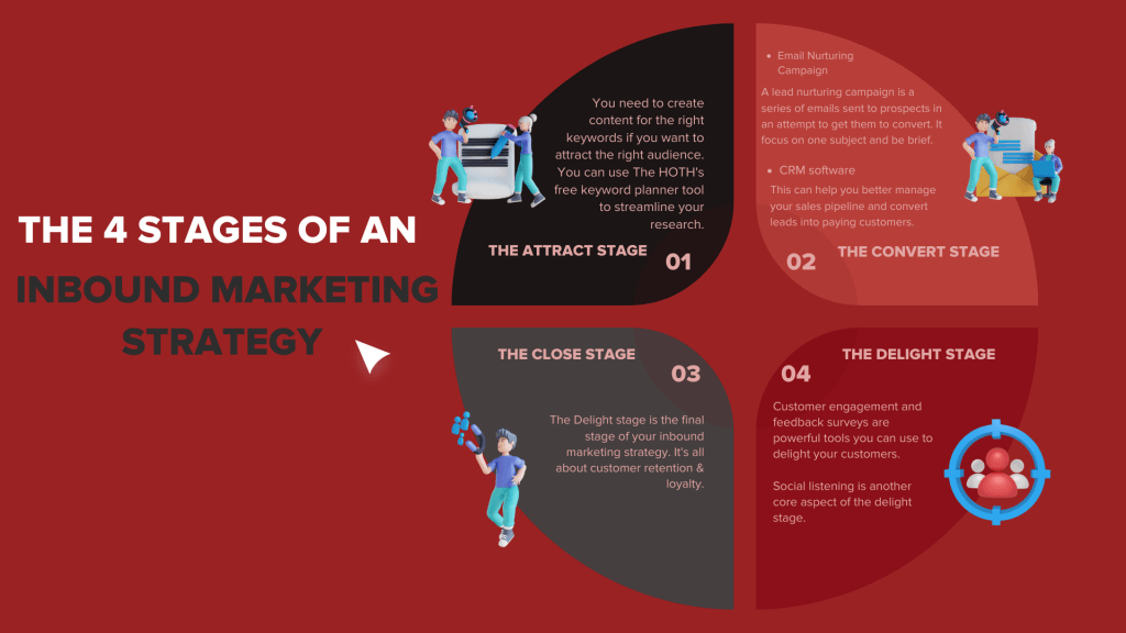 Infographic on 4 stages of inbound marketing strategy