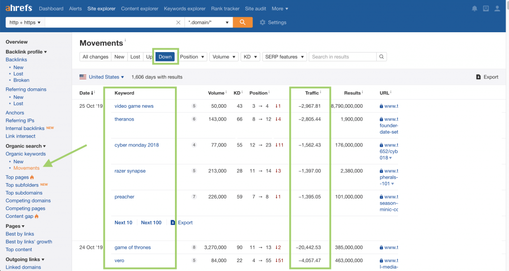 ahrefs keyword movements