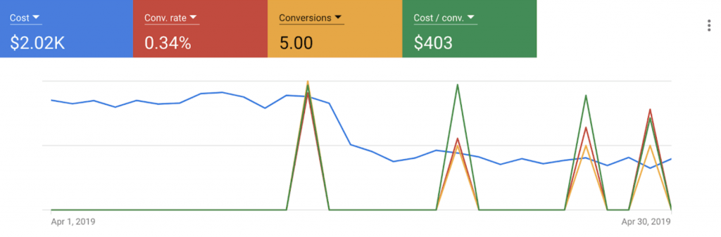 April PPC Results