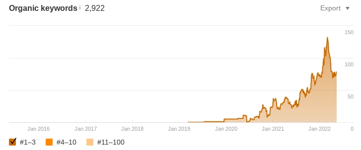 A chart showing how the client's keywords in positions 1-3 spiked to 130 during our campaign.