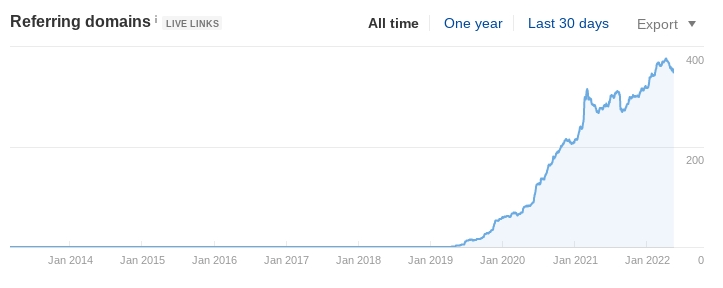 A chart showing how the online CBD seller earned 700% more backlinks during our campaign.