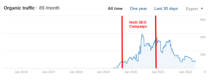 A chart showing how the online CBD seller increased traffic from 75 to 300 during our campaign.