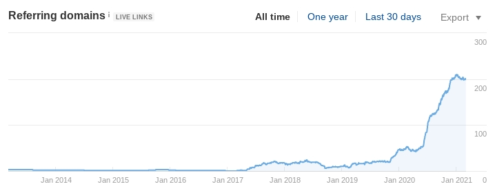 We increased the company's number of backlinks from 50 in June 2020 to over 200 in the new year.