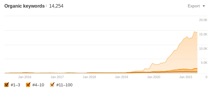 How we helped a client increase their keywords.