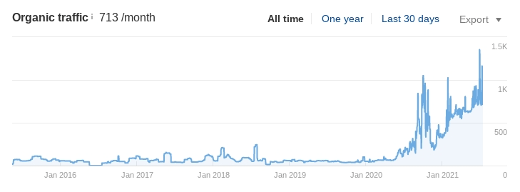 A screenshot of the construction services company's growth in web traffic.