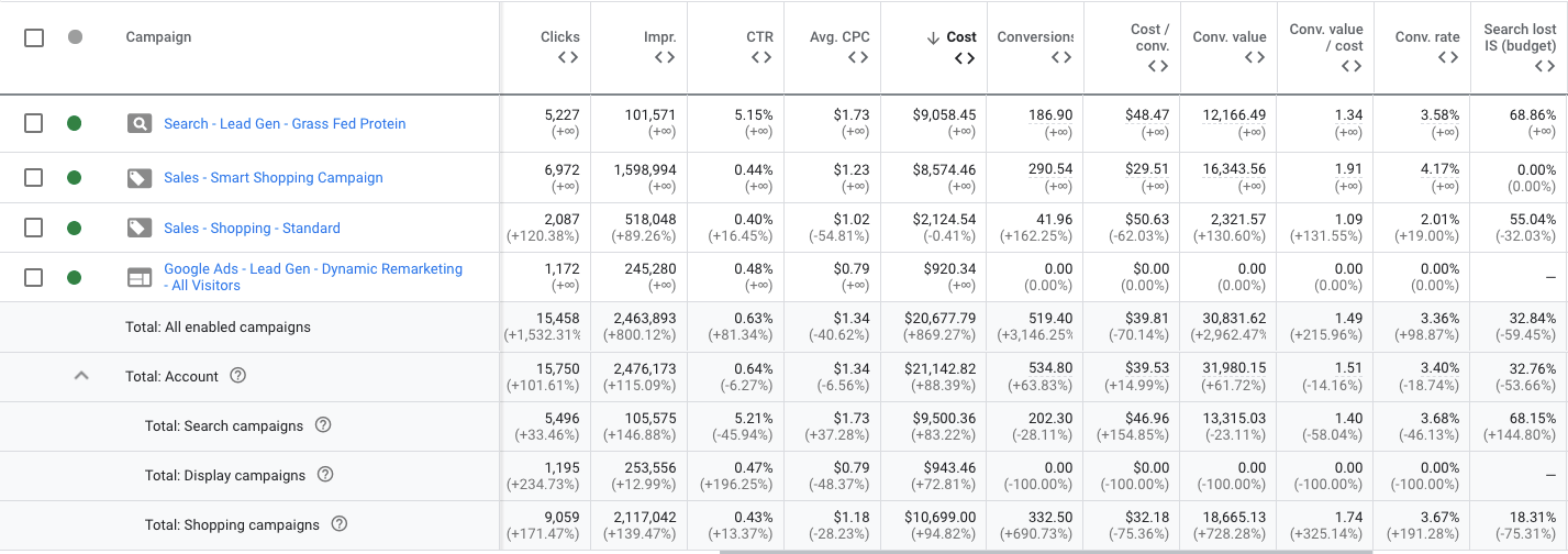 The client’s conversion rate increased by 98.87% to a rate of 3.36%.