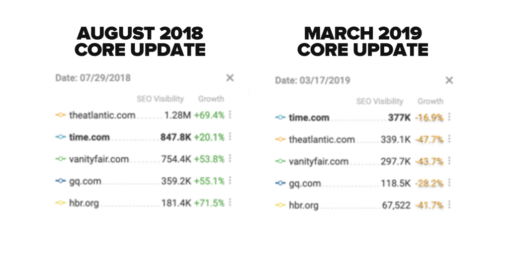 core update reversal