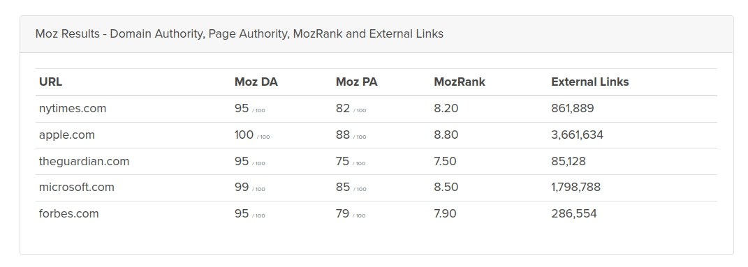The results of entering five URLs into the FREE Domain Authority Checker Tool