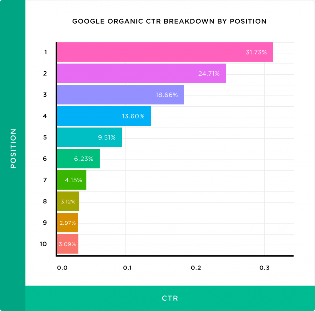 Infographic on Google Organic CTR breakdown by composition