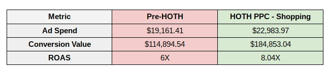 A chart showing the return on assets difference before and after the client used HOTH PPC. 