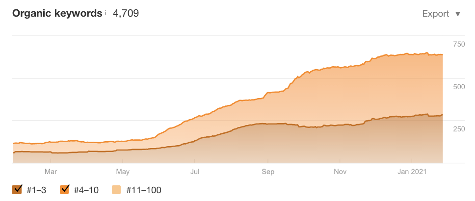 The number of ranked keywords in the No. 1-3 positions increased from approximately 230 in September to 360.