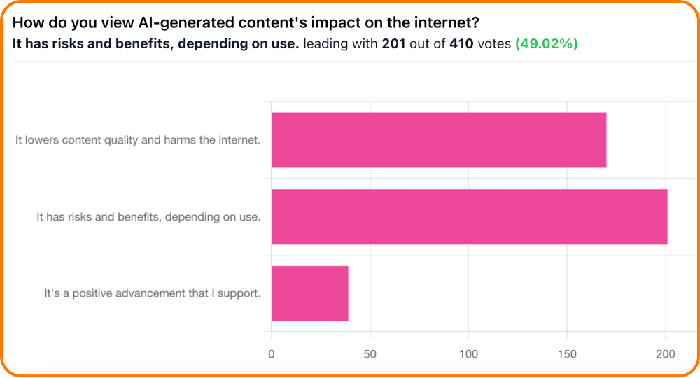 A graph showing poll results asking digital marketers what they think about AI-generated content. 