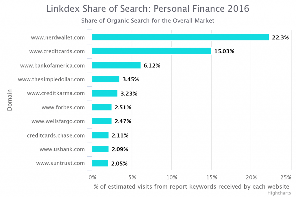 chart of nerdwallet's search market share