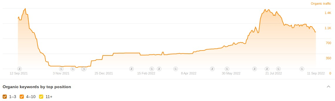 A chart showing the client's growth in organic traffic after using HOTH products. 