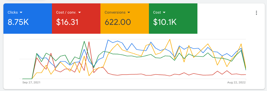 Paid advertising results after the client's campaign.