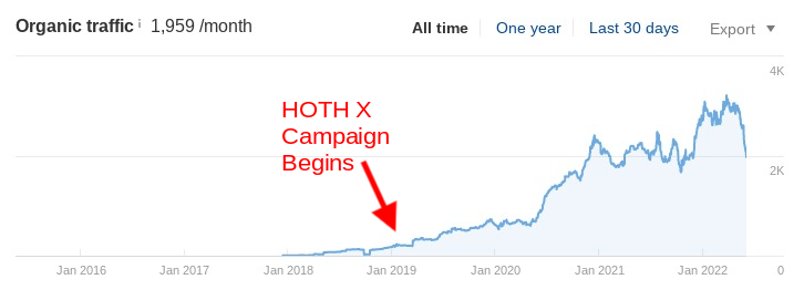 A chart showing the client's growth in traffic by 1,400%.