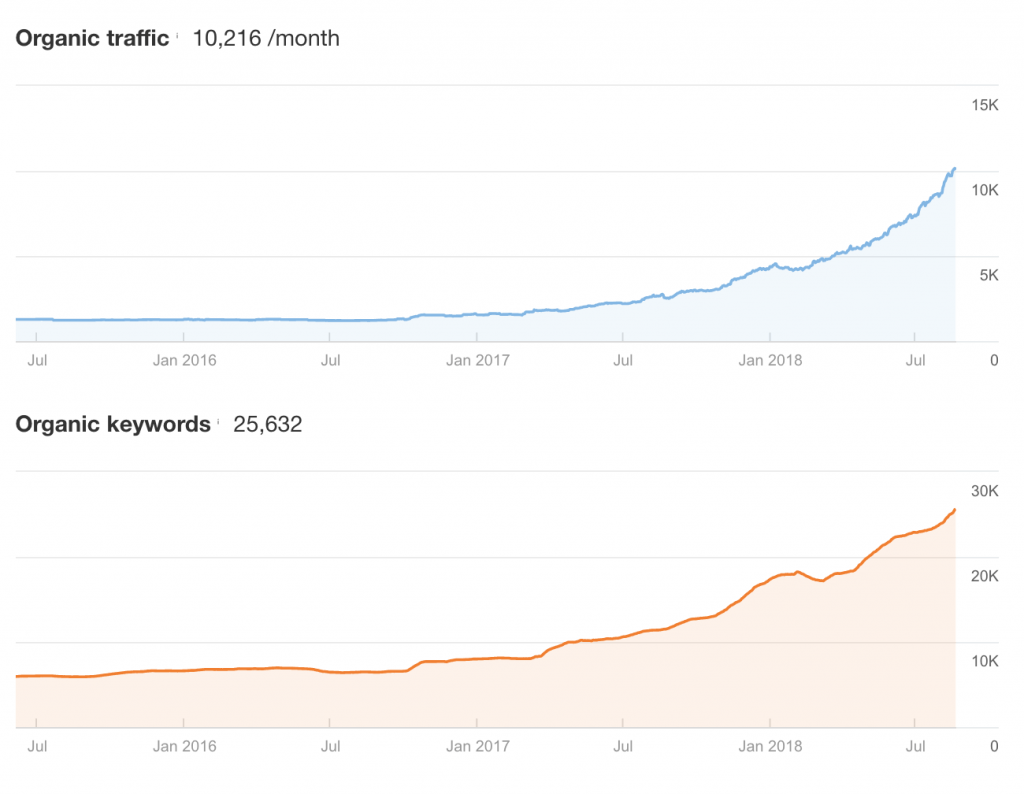 Graph showing organic traffic of 10216/month