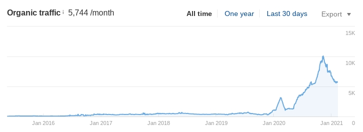 The law firm's organic traffic increased to over 5,000 visitors per month. 