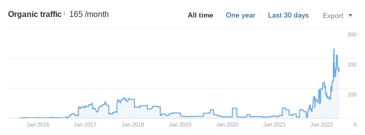 A chart showing how the client's traffic 25 to 165 visitors per month.