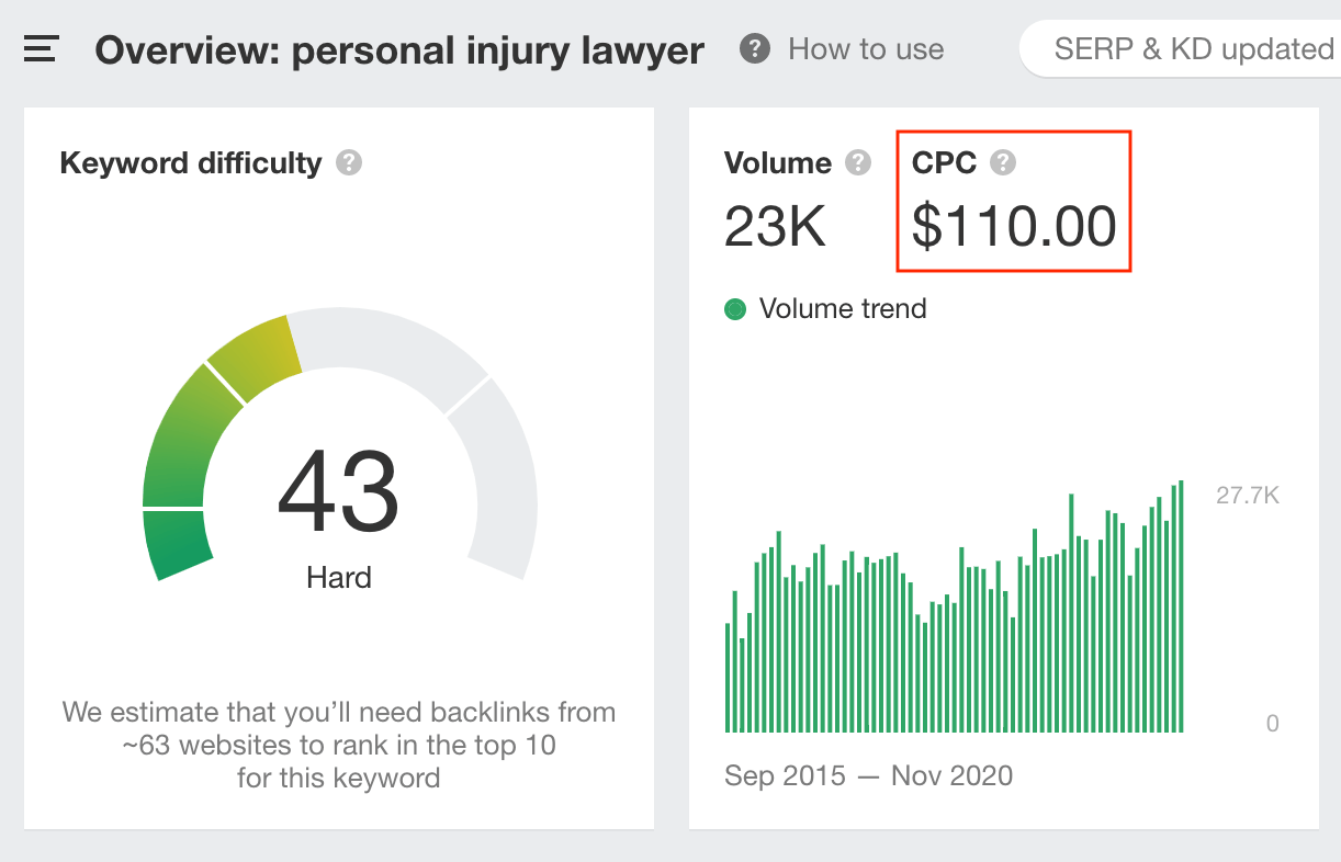 The higher amounts of CPC for lawyer keywords like "personal injury lawyer."