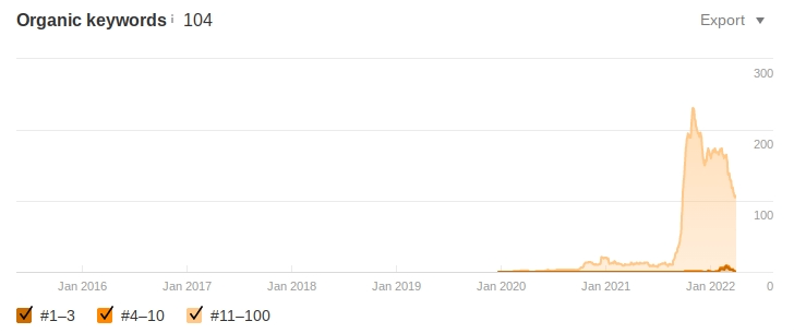 Punta Cana Transfer's growth in organic keywords.