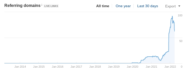 Punta Cana Transfer's growth in referring domains or backlinks.