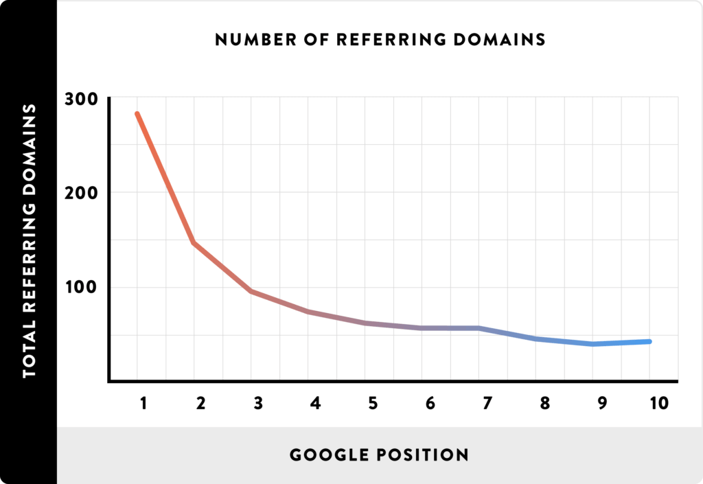 rankings vs referring domains