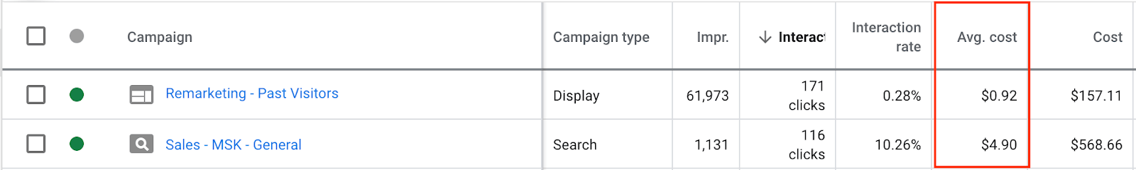 Our CPC went from $4.90 per click down to $0.92 per click with retargeting. 