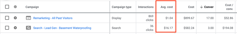 Our CPC went from $16.17 per click down to $1.04 per click with retargeting. 