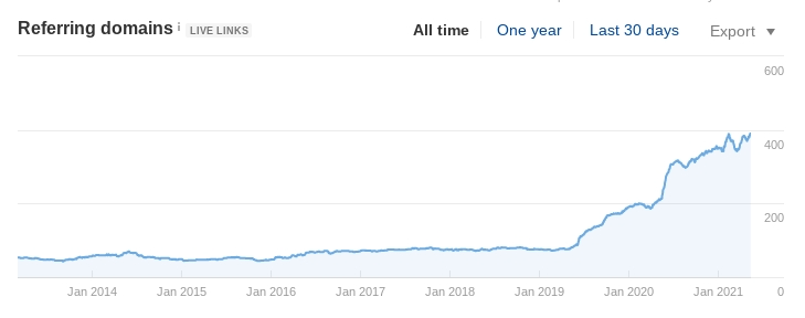 A chart showing the client's increase in backlinks from our campaign. 