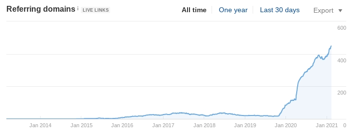 A law firm's referring domains increased 800% in one year. 