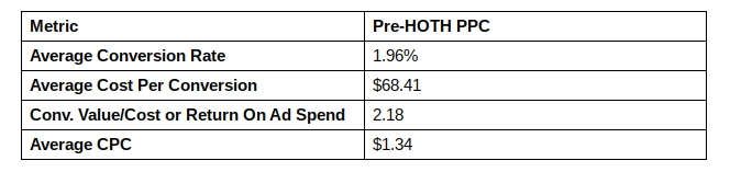 Same Day Diploma's average conversion rate before working with HOTH PPC.