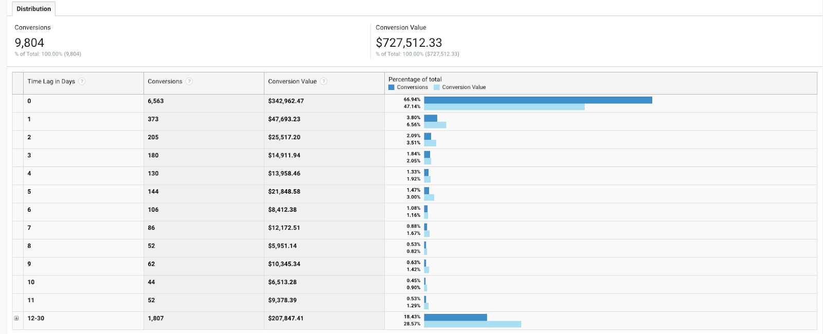 The client’s Google Analytics show that products that are higher-priced take weeks to close a sale compared to low-price items which are a much lower commitment.