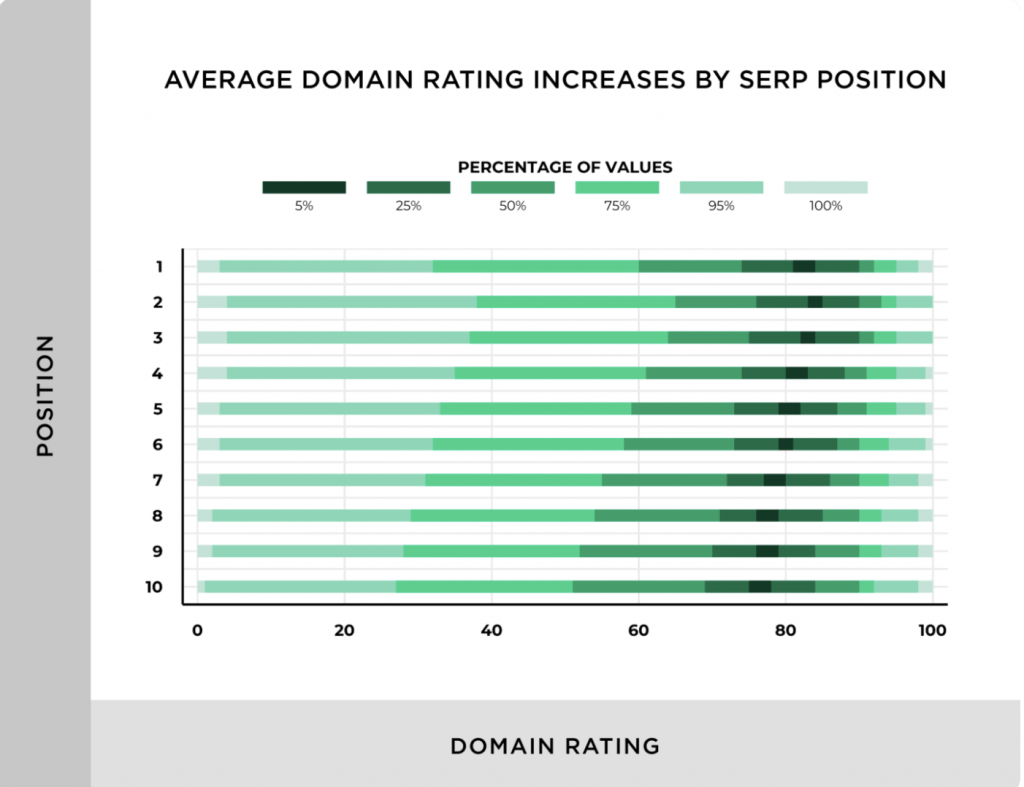 Graph showing the higher the DA the higher the SERP