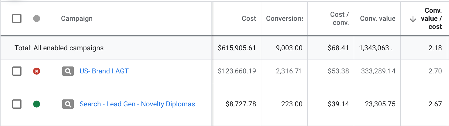 Comparing Same Day Diploma's conversion value before and after they started working with HOTH PPC.