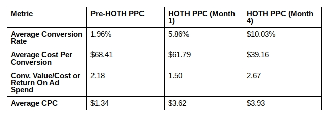 HOTH PPC results for Same Day Diploma after four months. 