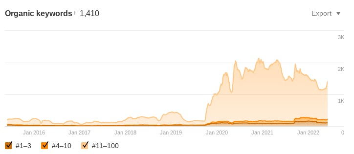 A chart showing how our client's ranking keywords increased 4,000% thanks to HOTH X.