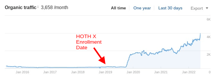 A chart showing how our client's monthly traffic increased to over 3,500 visitors.