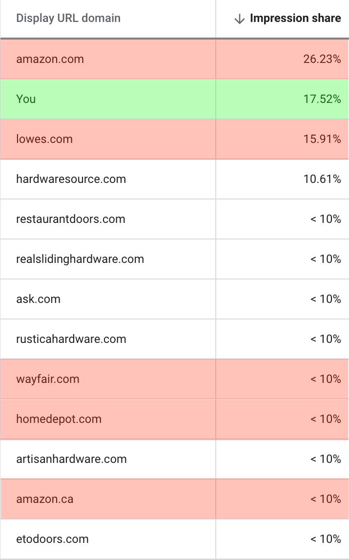 How our client's campaign compared to major home improvement retailers like Lowes or Amazon. 