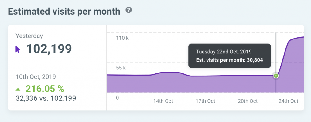 traffic increase after google bert update