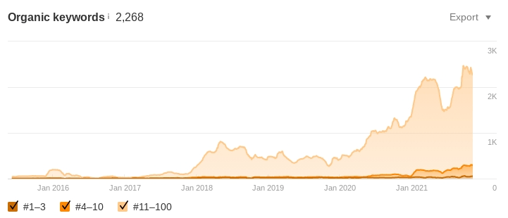 A chart outlining Yes Writing's organic keywords growth.